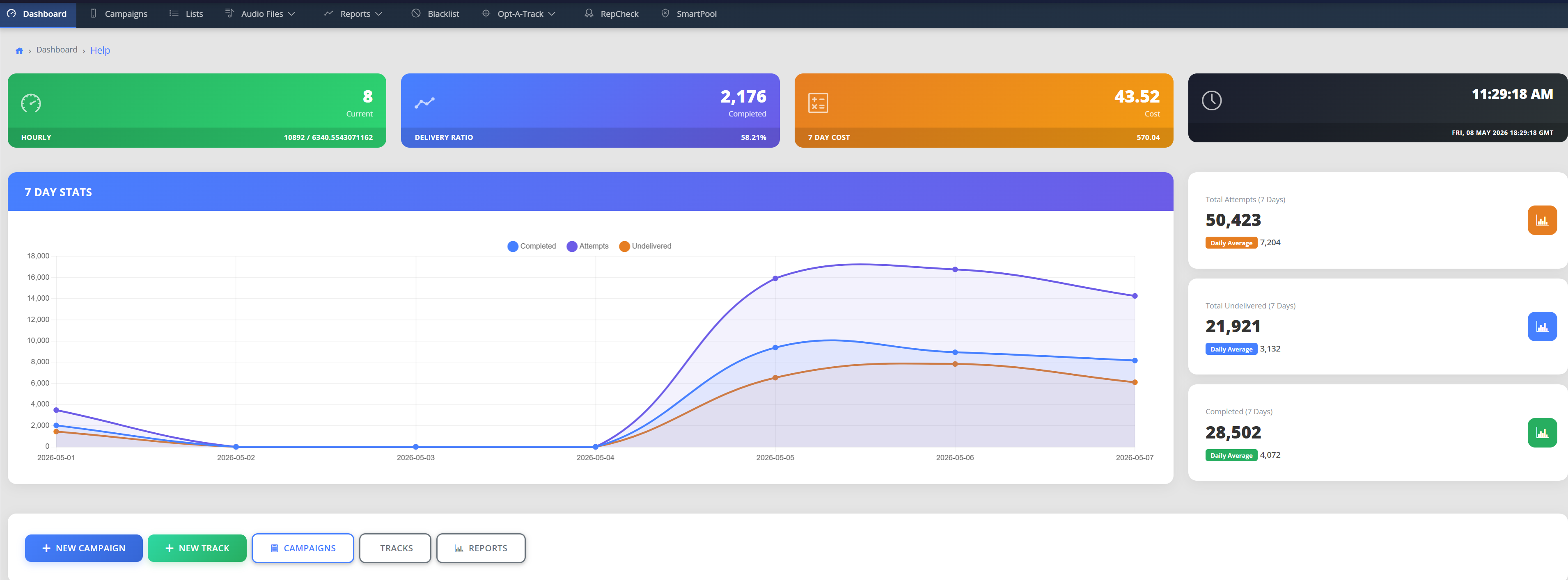 JDI campaign dashboard showing 7-day stats, delivery rates, costs, and campaign management actions